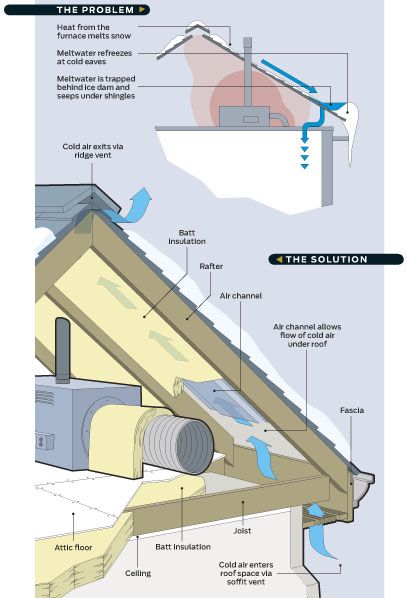How To Prevent Ice Dams Preventing Winter Ice Dams