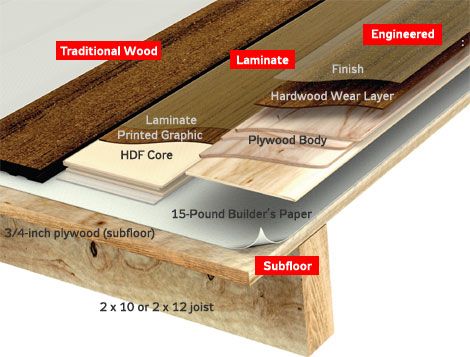 The Science Of Flooring Diy Guide