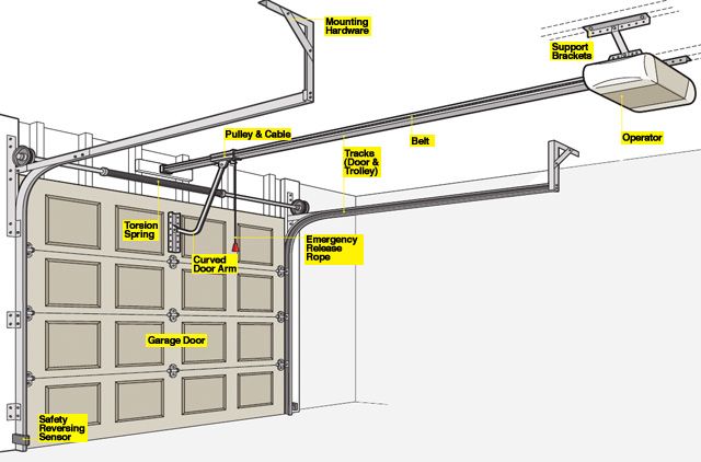 Garage Door Opener 101 How A Garage Door Works