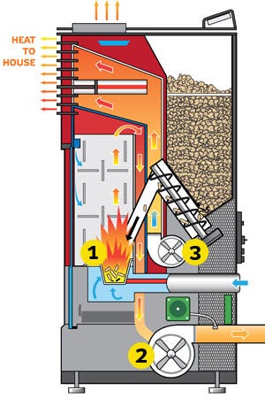 Wood Pellets Stoves Wood Heating