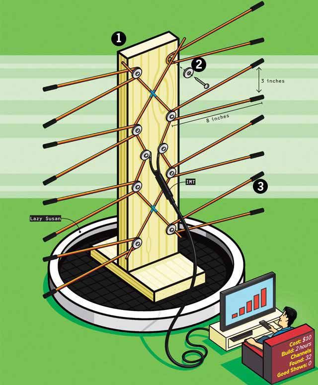 Tv hookup outdoor antenna Convert from