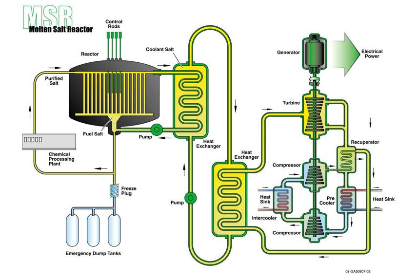 Nuclear Fusion Technology Safe Nuclear Fission - 