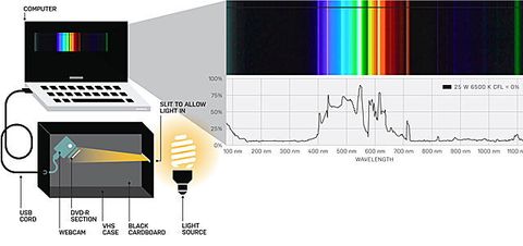 Turn Your Laptop Into a Spectrometer