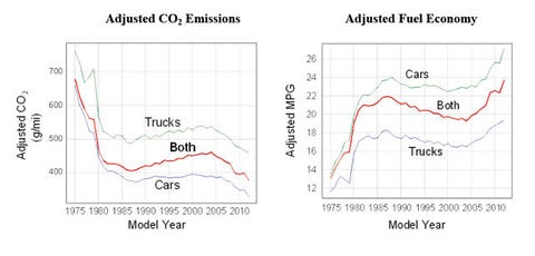 U S Cars More Fuel Efficient Than Ever Says Epa