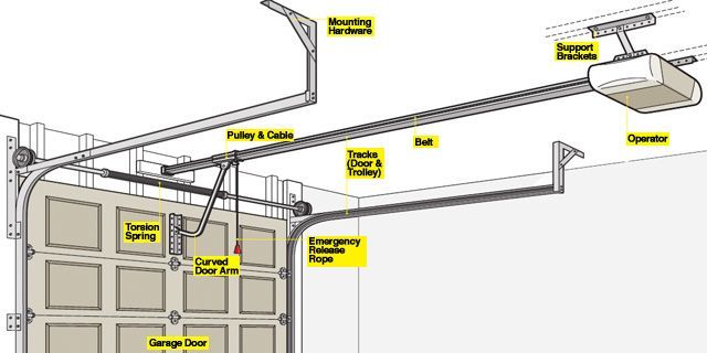 Garage Door Opener 101 - How a Garage Door Works