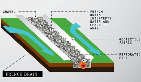 Berm French Drain Dry Well Swale 5 Ways To Stop Runoff From Ruining Your Lawn