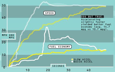 What causes high fuel consumption theory