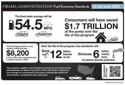 Study Cafe Standards Could Mean Ger Cars Not Smaller Ones President Barack Speaks On Fuel Efficiency Standards For Model Years 2017 2025 Cars And