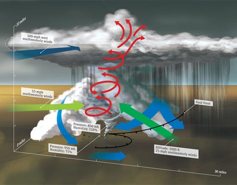 How a Tornado Works