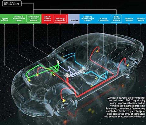 How it Works: The Computer Inside Your Car im looking for the trailer wiring diagram a 