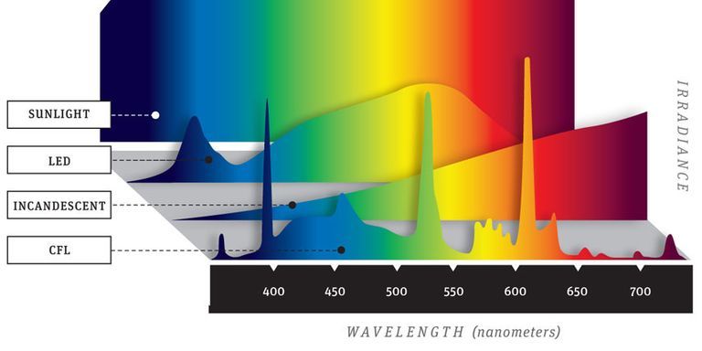 Led Color Spectrum Chart