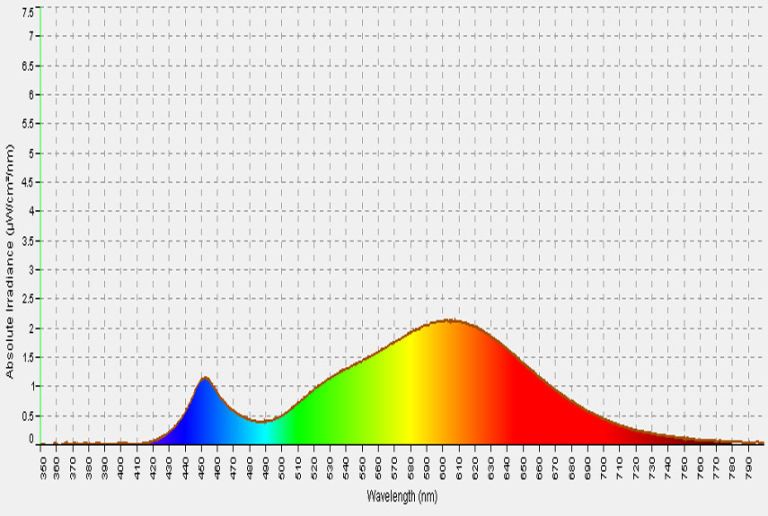 Bulb Spectrum Chart