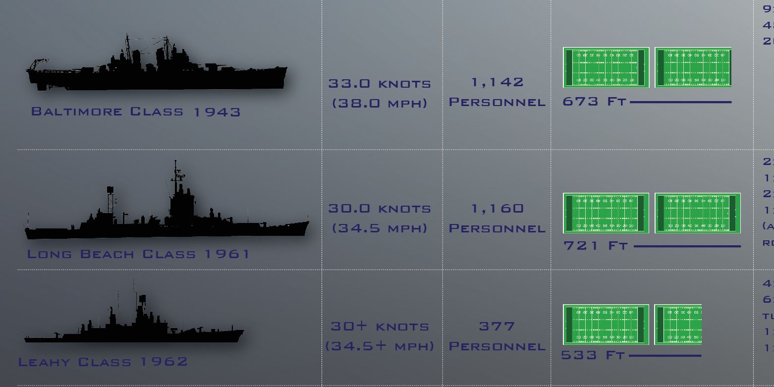 One Chart That Explains 130 Years of U.S. Navy Cruisers