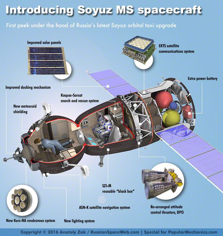 Russian Soyuz Spacecraft Gets a Makeover — Soyuz-MS Upgrade
