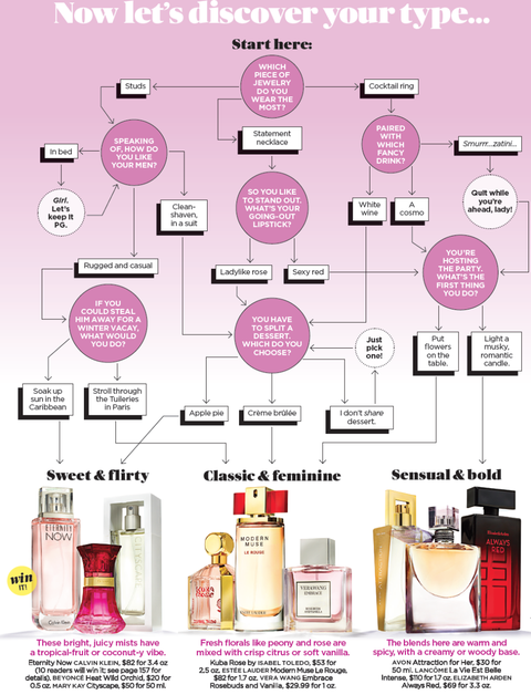 How Can You Describe Perfume Scents