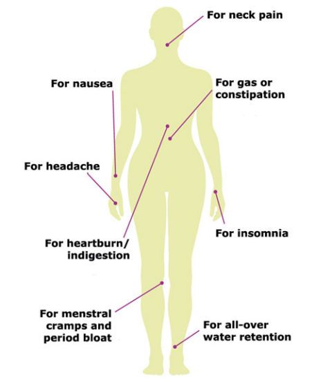 Headache Acupressure Points Chart