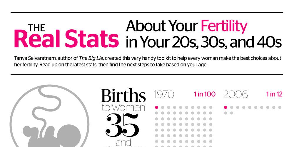 The Real Stats About Your Fertility In Your 20s 30s And 40s