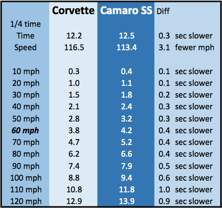 2016 Chevrolet Camaro SS Manual Test Numbers