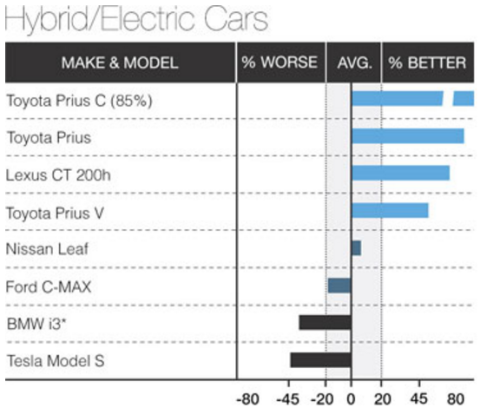Tesla Model S Not Recommended By Consumer Reports Consumer Reports