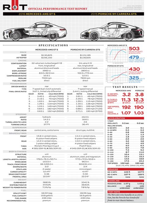 Is the 2016 Mercedes-AMG GT S Truly a Direct Challenger to the Porsche 911?