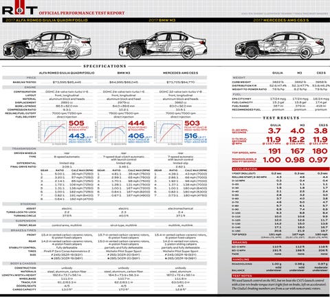Alfa Romeo Giulia Vs Bmw M3 Vs Mercedes Amg C63 The