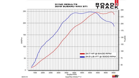 Dyno Charts 2015 Subaru Wrx Vs 2015 Wrx Sti