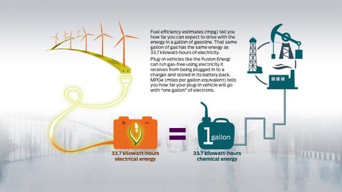 The Doe Presents Egallon Mileage Rating Systems Explained Mpge Making The Numbers Add Up For Electric Cars