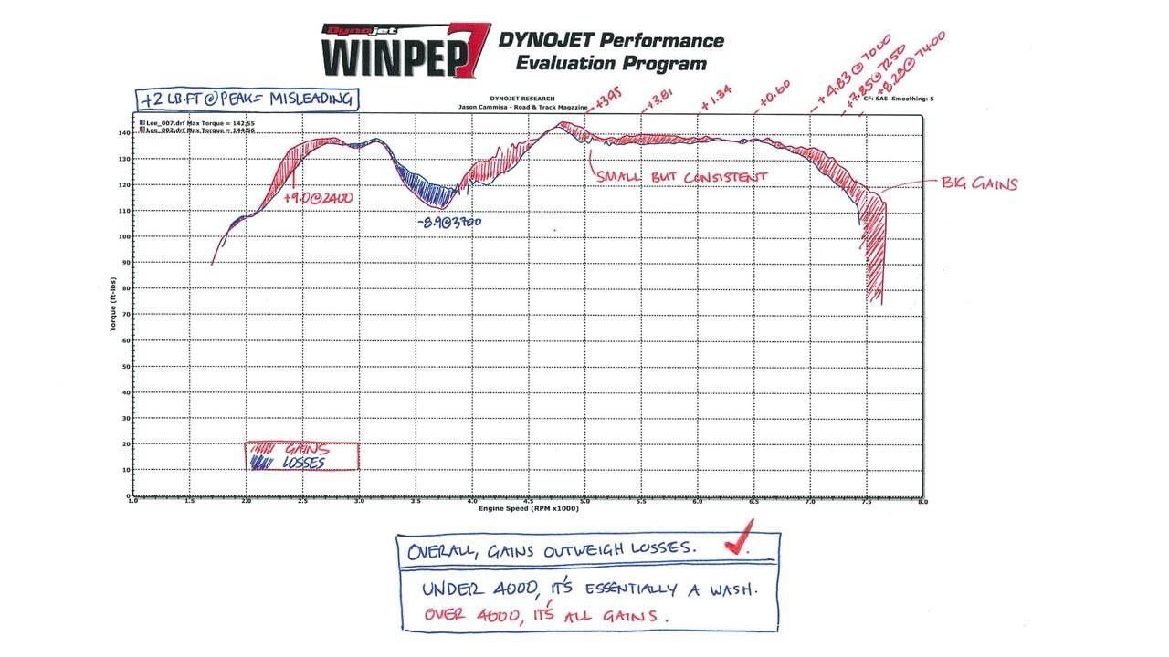 fixing brz torque dip