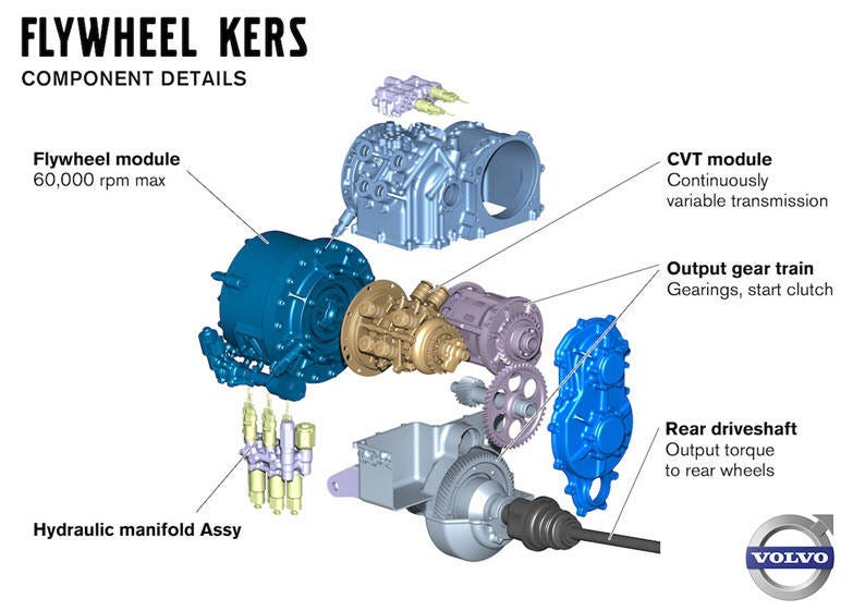 Volvo Testing Flywheel Kers System