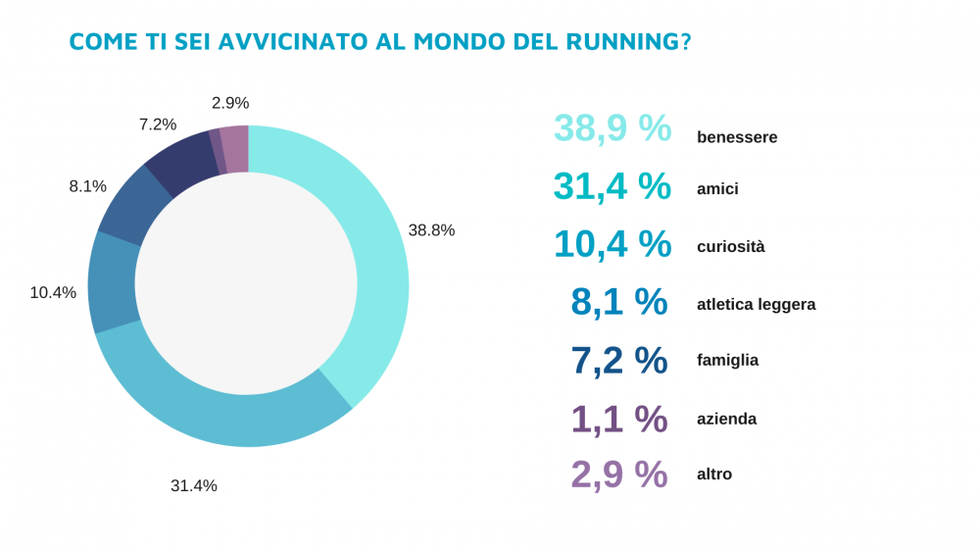 La maggior parte dei runner italiani corrono per stare bene, per dimagrire, per sentirsi in forma, ma anche per stare e divertirsi insieme. Solo una minima parte di loro è legata all'atletica leggera.