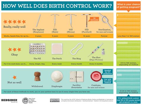 birth control effectiveness chart