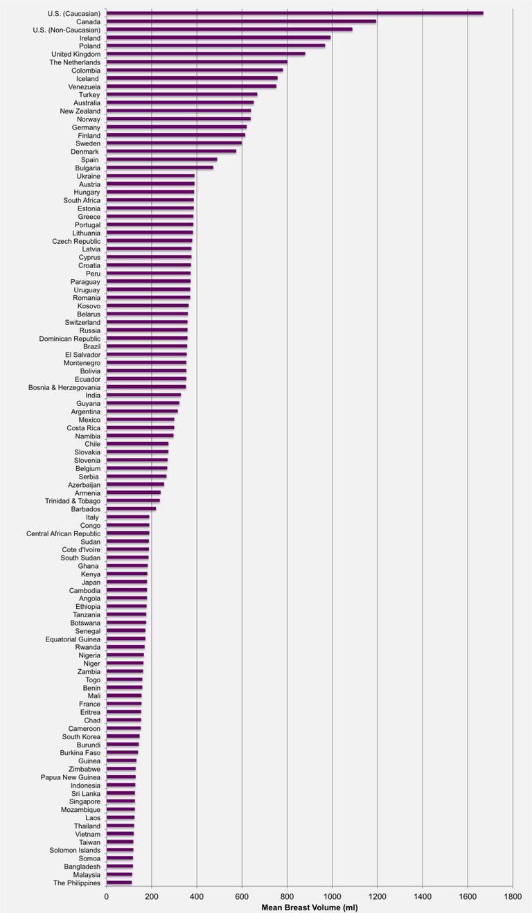 Average breast size in Europe compared to the rest of the world