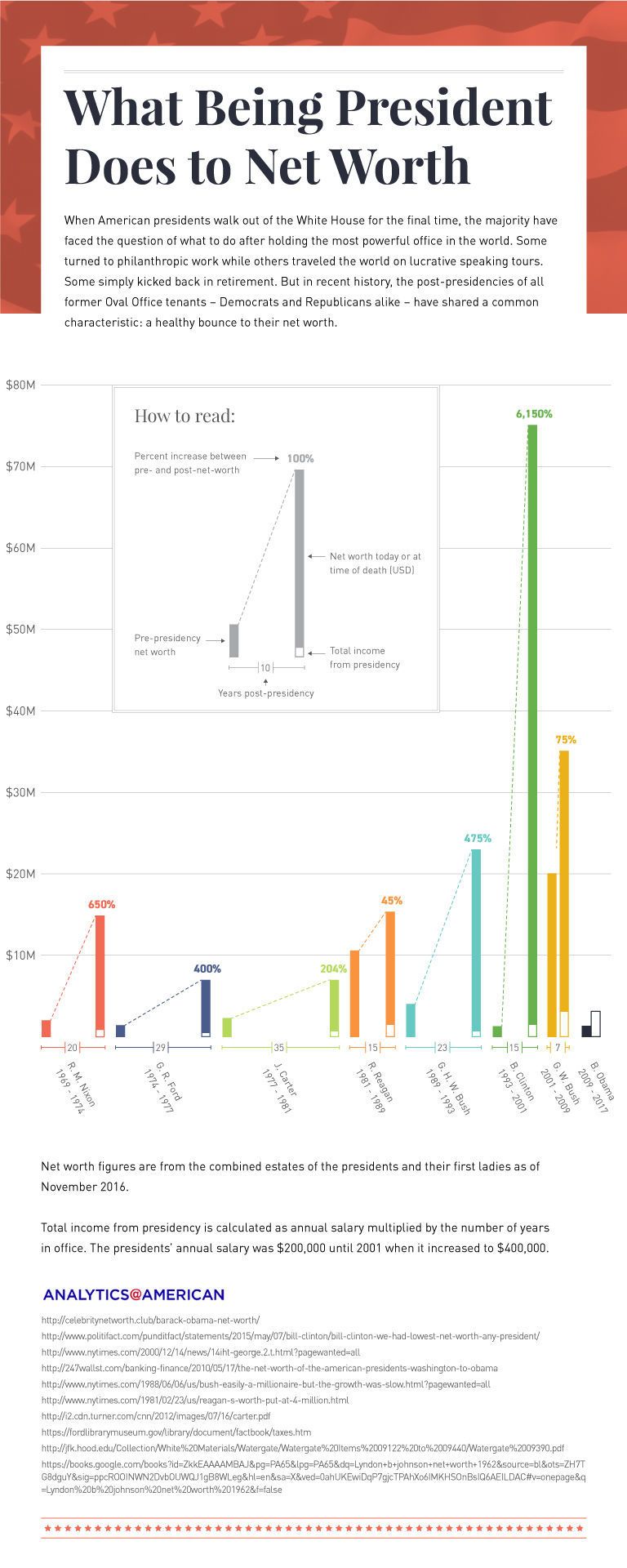 Presidential Net Worth - How Much Money Do Ex-Presidents Make?