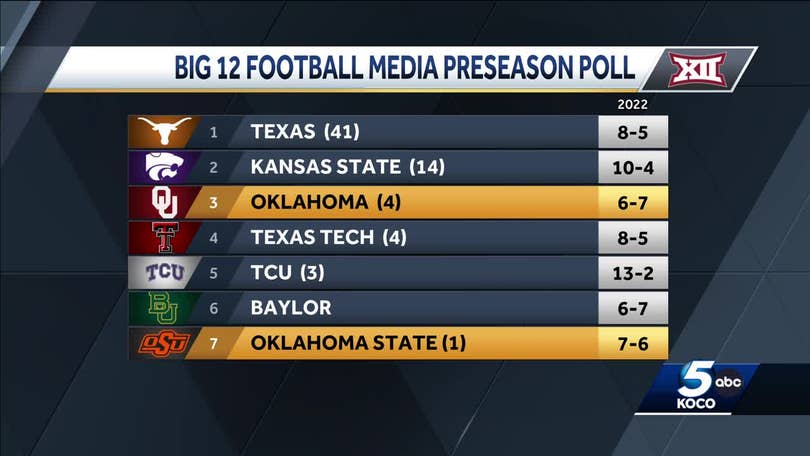 Houston Edges Cincinnati as Favorite in 2022 Preseason Media Poll