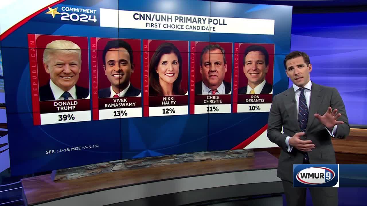Ron DeSantis falls to 5th place in first-in-nation primary poll by UNH