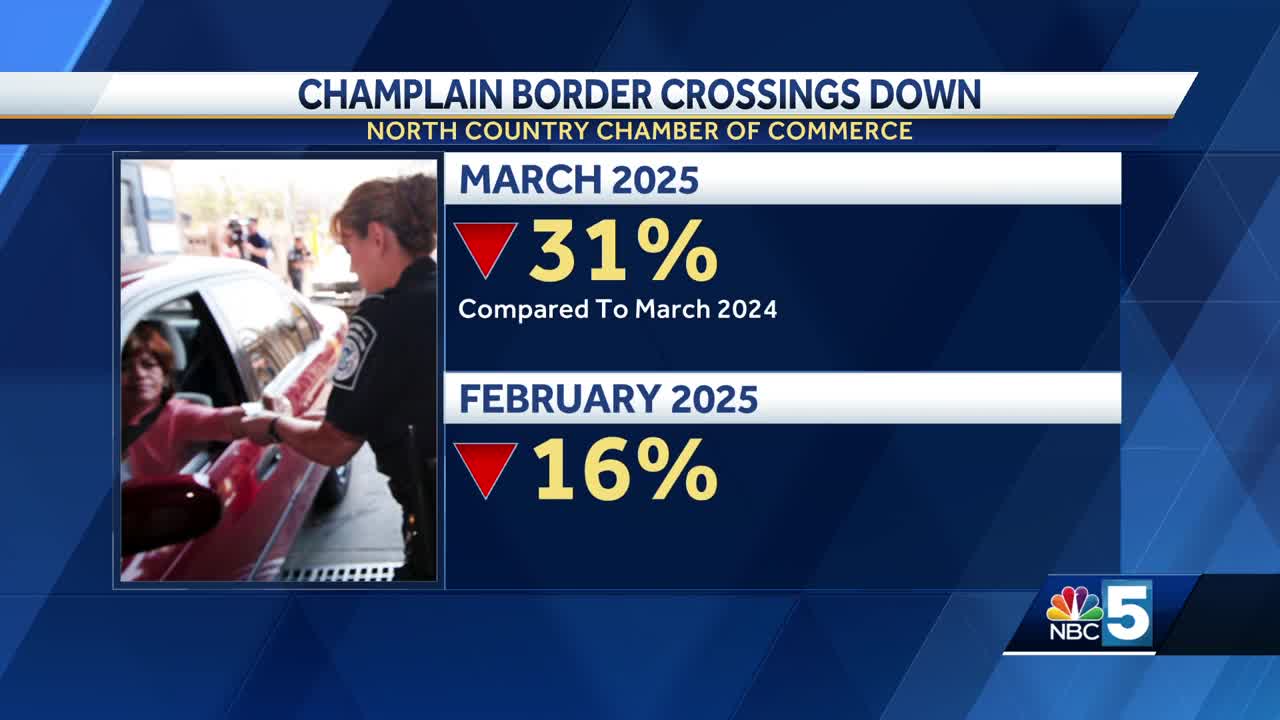 Northern New York business leaders blame tariffs for decline in border crossings