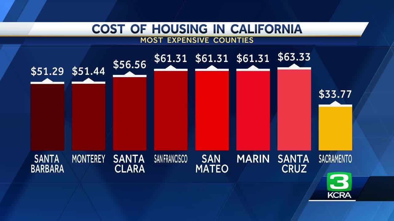 How much money do you need to afford a 2 bedroom in California