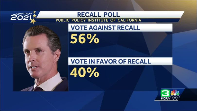 New Poll Looks At How Gov Newsom Would Fare In Recall Election