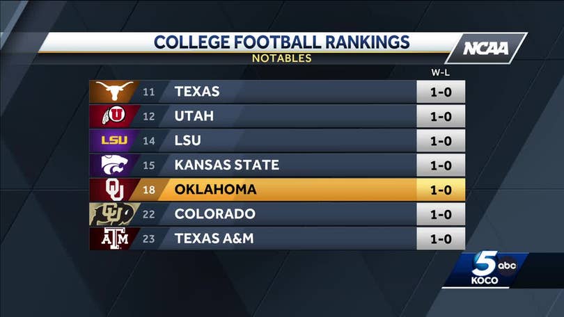 College football rankings is out. Top 25. Colorado moves to 18 and tex