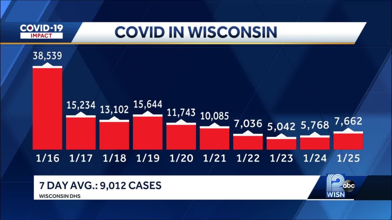 COVID-19: Wisconsin reports another 7,600 positive cases