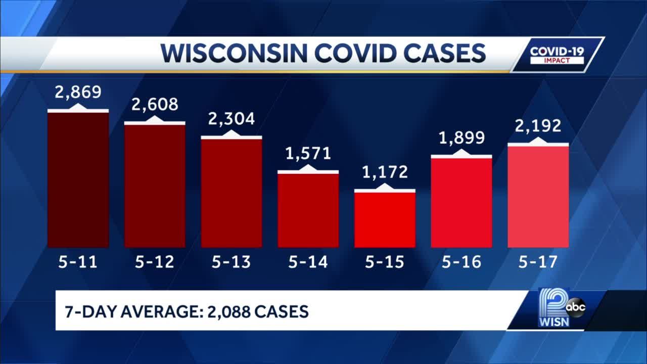 Wisconsin reports 2,192 new COVID-19 cases