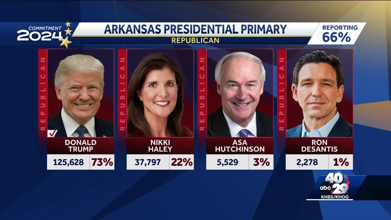 ARKANSAS 2024 election results: Supreme Court, congressional seat and more