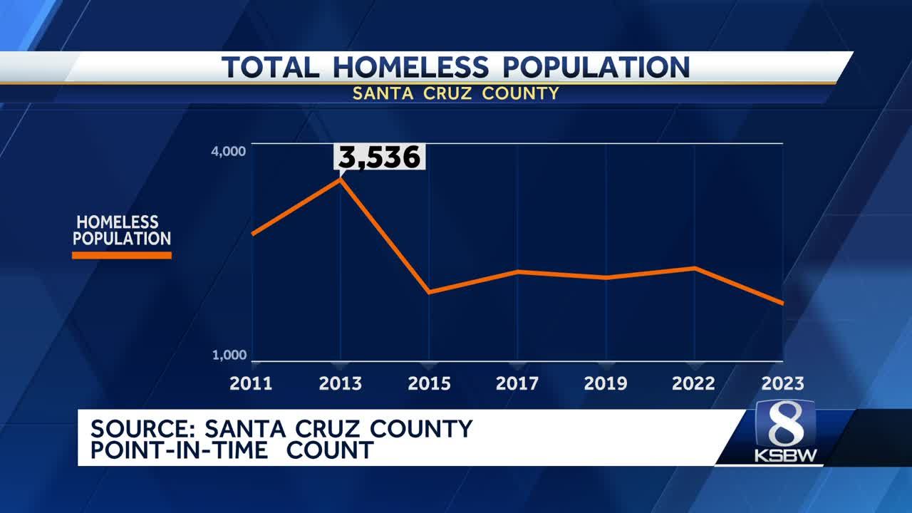 Total population down but not all good news in Santa Cruz County