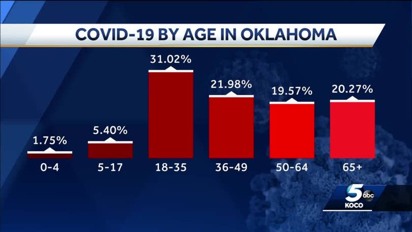 Coronavirus In Oklahoma Oklahoma Reports Record High 450 New Cases Of Coronavirus Thursday 2 New Deaths