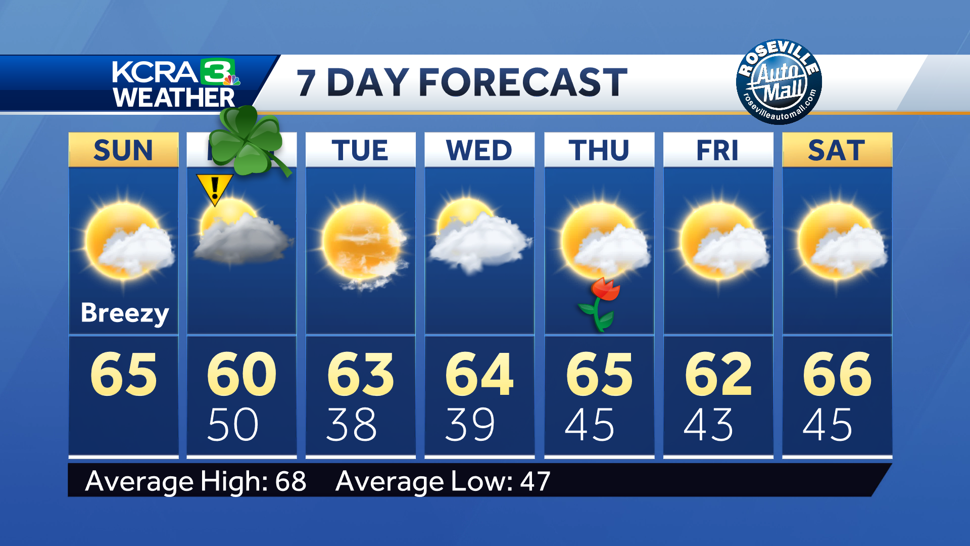 Increasing clouds and wind speeds ahead of next round of wet weather
