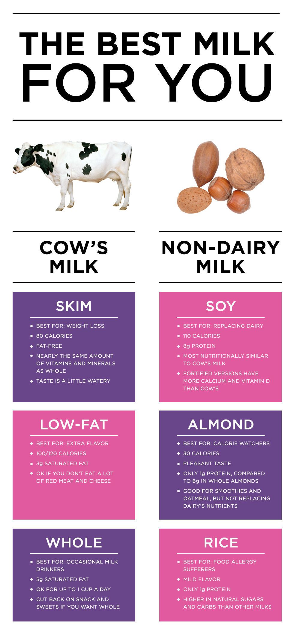 Types Of Milk Comparison Chart