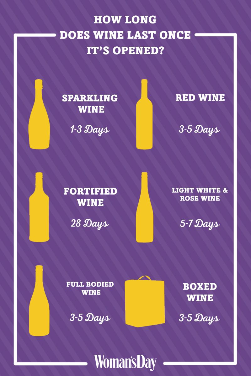 How Long Does Wine Last?